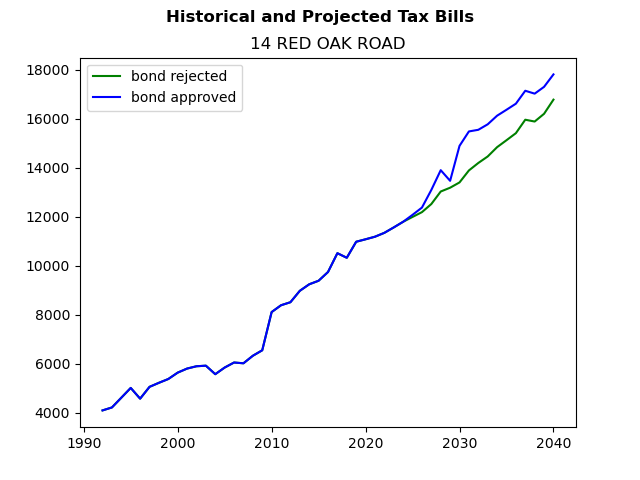 Tax history graph
