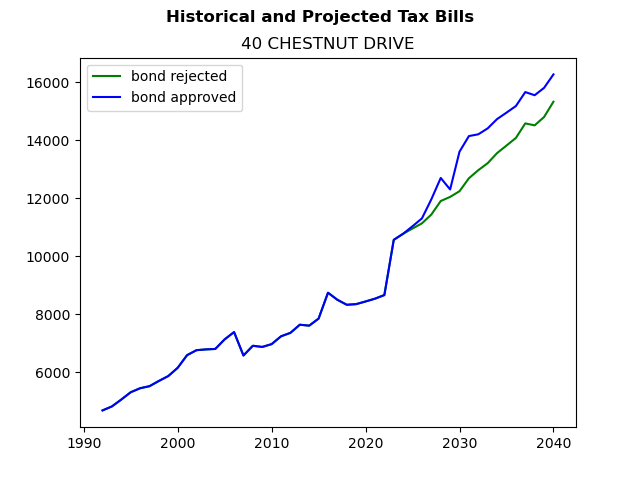 Tax history graph