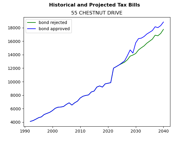 Tax history graph