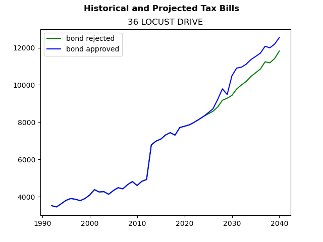 Tax history graph