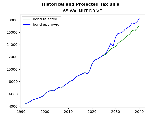 Tax history graph
