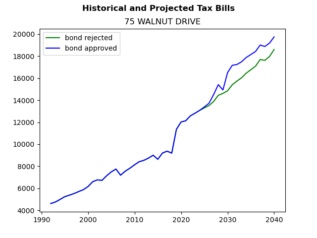 Tax history graph