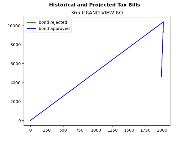 Tax history graph