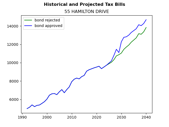 Tax history graph
