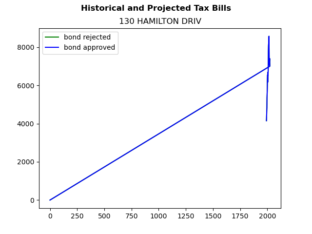 Tax history graph
