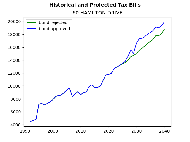 Tax history graph