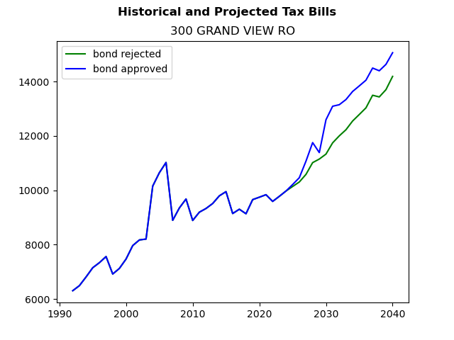 Tax history graph