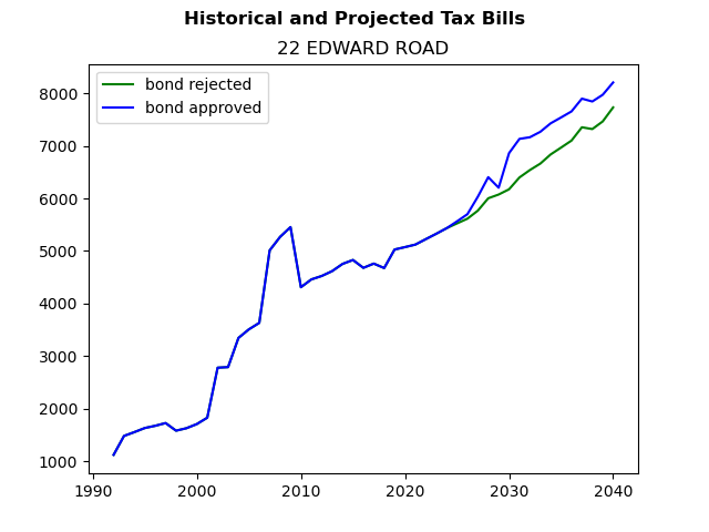 Tax history graph