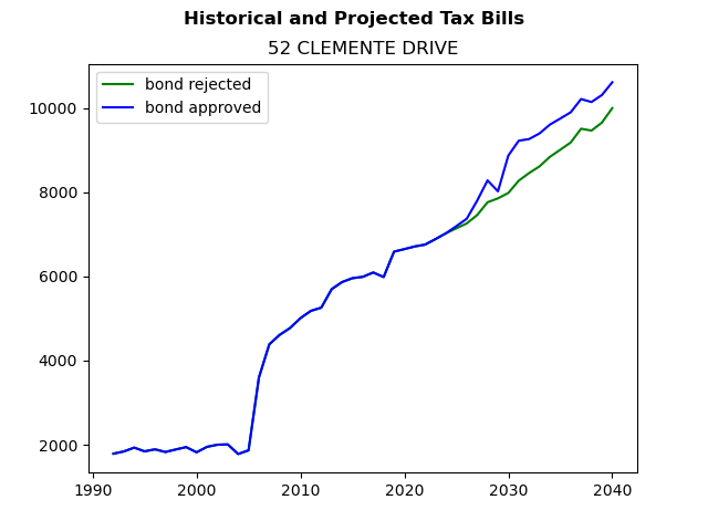 Tax history graph