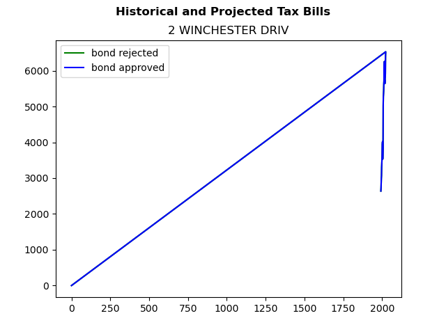 Tax history graph