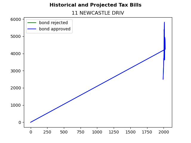 Tax history graph