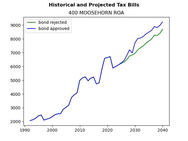 Tax history graph