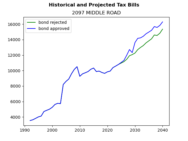 Tax history graph