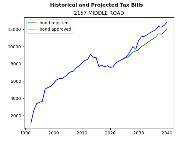 Tax history graph