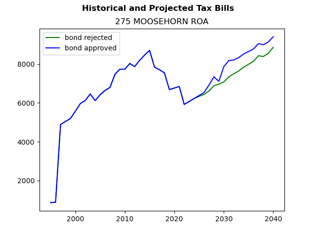 Tax history graph