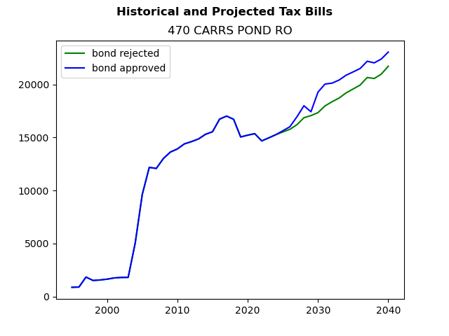 Tax history graph