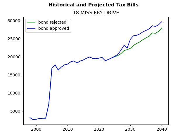 Tax history graph