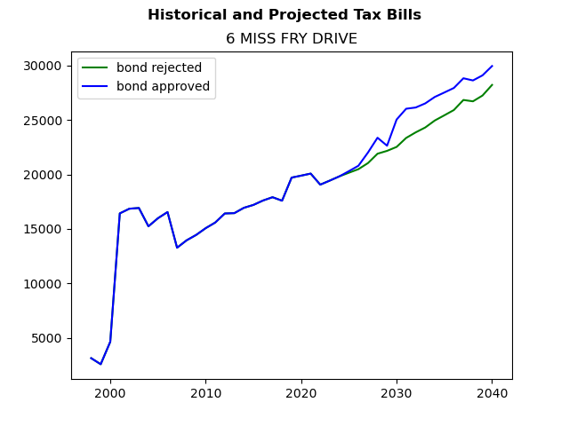 Tax history graph