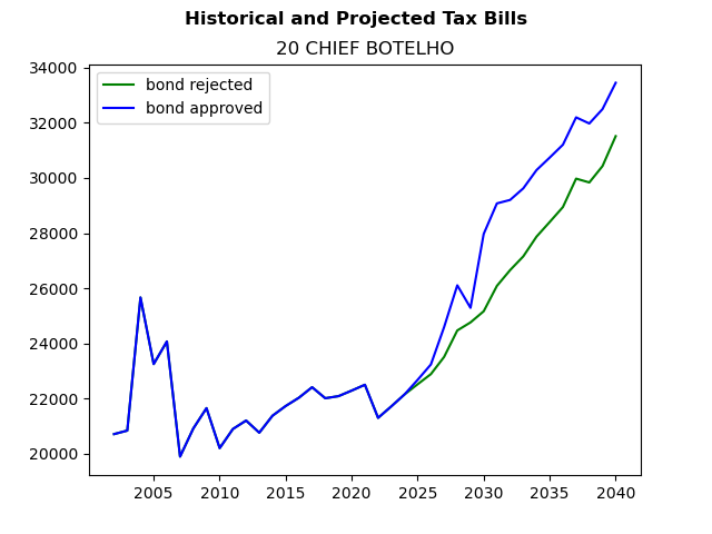 Tax history graph