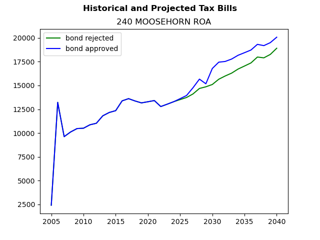 Tax history graph