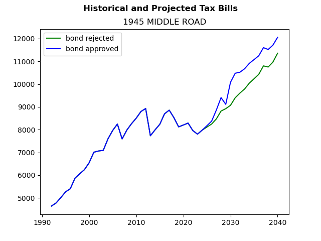 Tax history graph