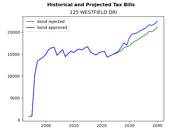 Tax history graph
