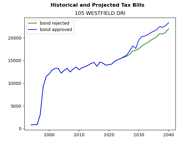 Tax history graph