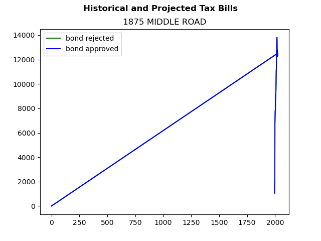 Tax history graph