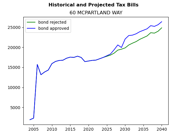 Tax history graph