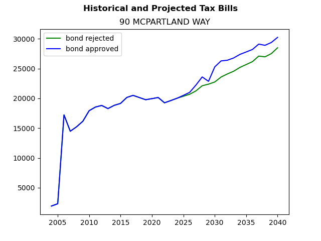 Tax history graph