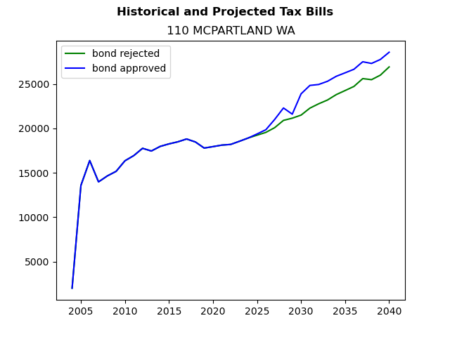 Tax history graph