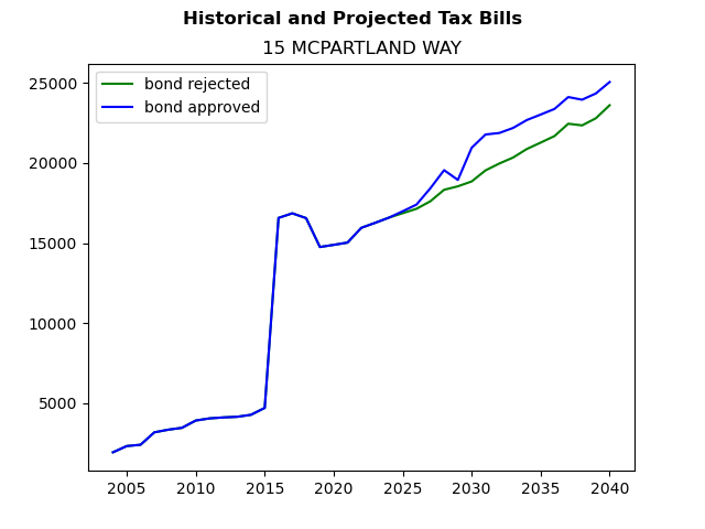 Tax history graph