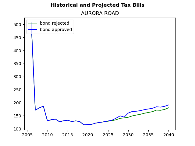 Tax history graph