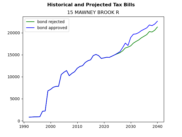 Tax history graph