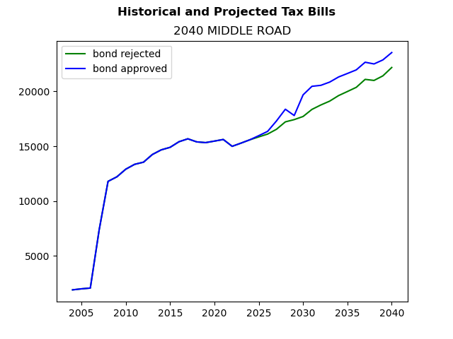 Tax history graph