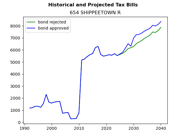 Tax history graph