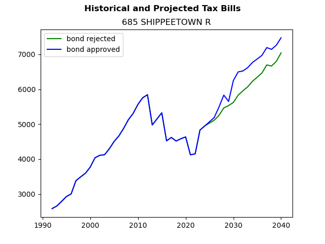 Tax history graph