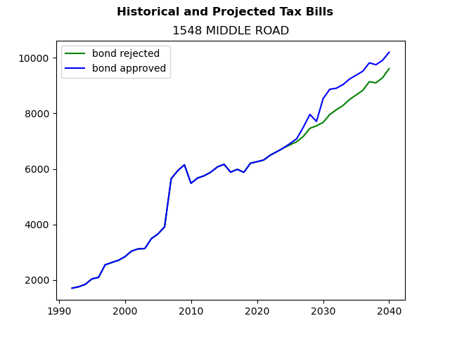 Tax history graph