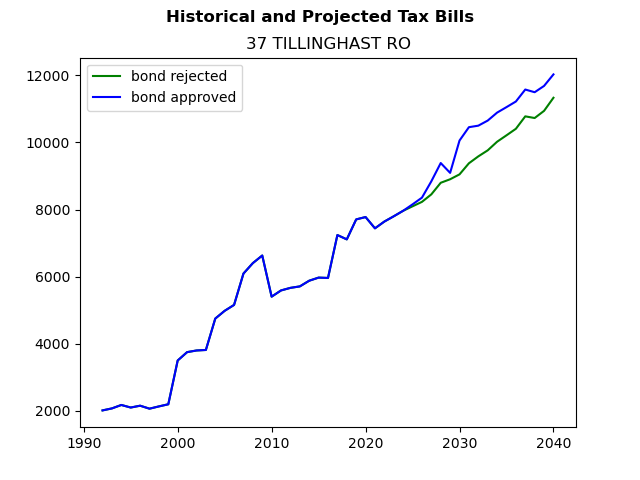 Tax history graph