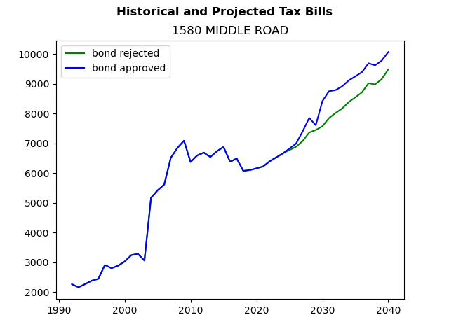 Tax history graph