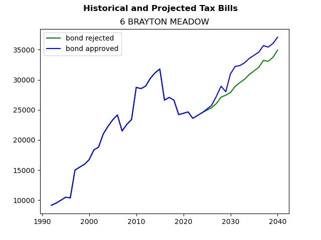 Tax history graph