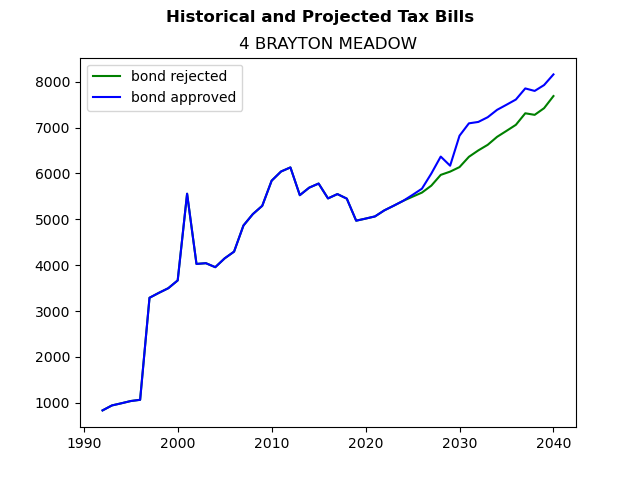 Tax history graph