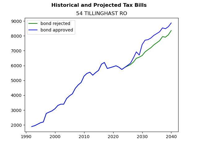 Tax history graph
