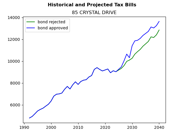 Tax history graph