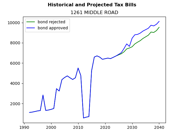 Tax history graph