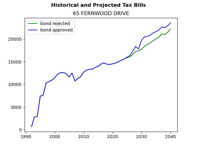 Tax history graph