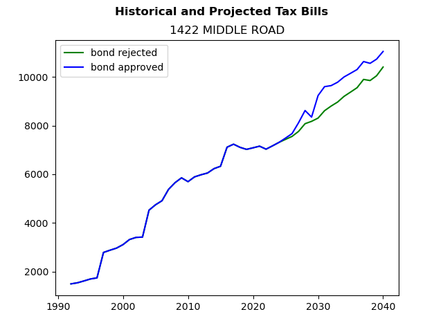 Tax history graph