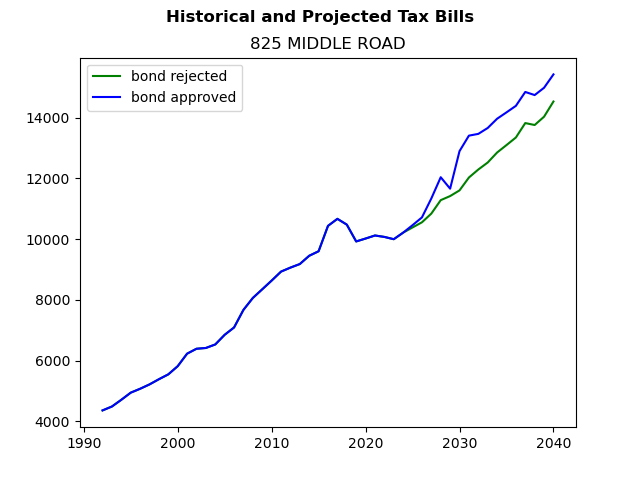 Tax history graph