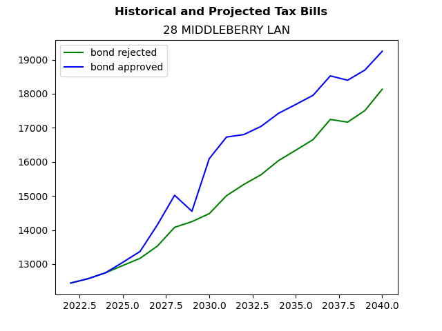 Tax history graph