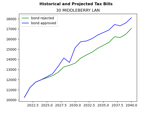 Tax history graph